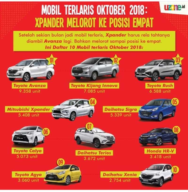 10 Mobil  Terlaris Tiga Mobil  Toyota  Keroyok Xpander  Uzone