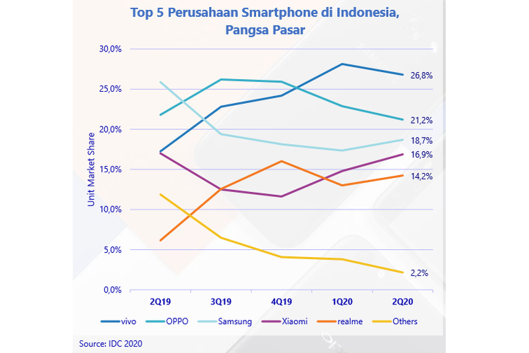 Oppo Kuasai Pasar Ponsel Pintar di Indonesia untuk Q2 2020