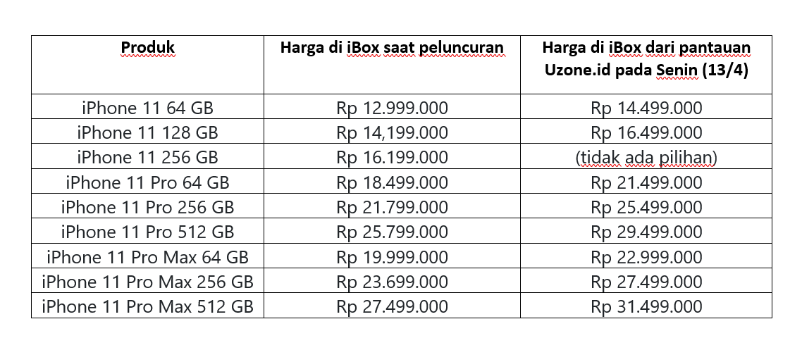 Harga iPhone 11 Pro Max 512 GB Tembus Rp31,49 Juta di iBox