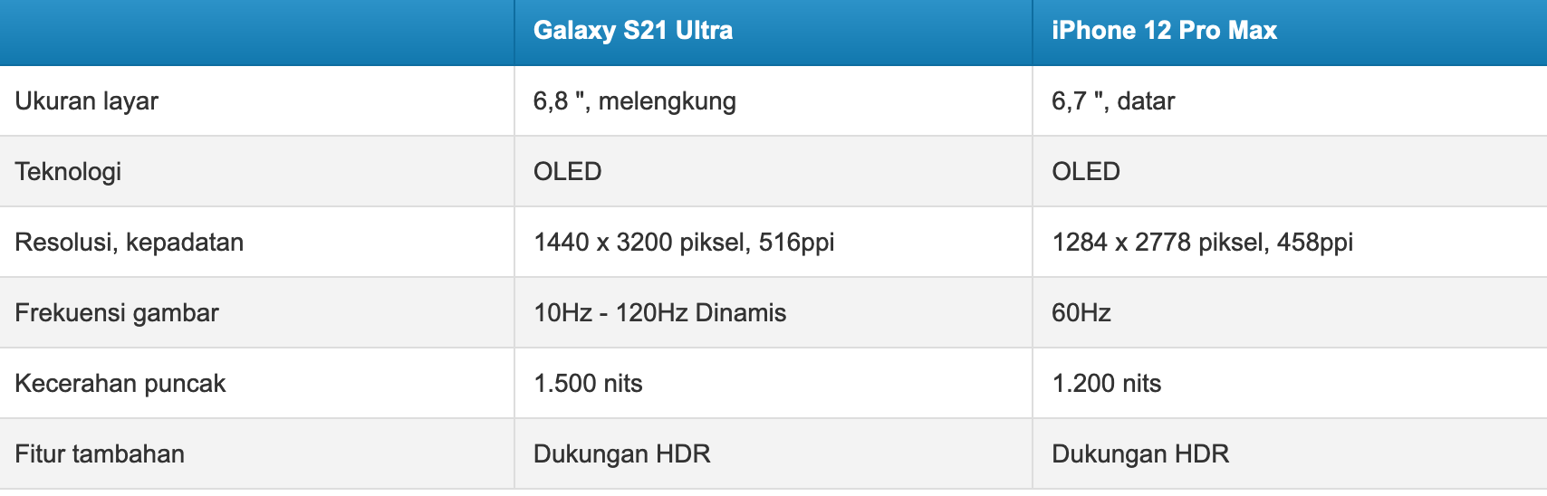 Сравнить самсунг s21. Сравнение s21 и s21 Ultra. Samsung s21 сравнение с iphone. Apple 12 сравнение с самсунг s21. Сравнение самсунг галакси а 21 с и айфон 13 про.