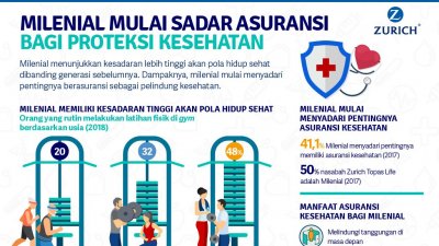 Milenial Mulai Sadar Pentingnya Asuransi bagi Proteksi Kesehatan Milenial Mulai Sadar Pentingnya Asuransi bagi Proteksi Kesehatan