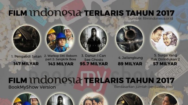 Film Indonesia dan Hollywood Terlaris di Sepanjang 2017 Film Indonesia dan Hollywood Terlaris di Sepanjang 2017